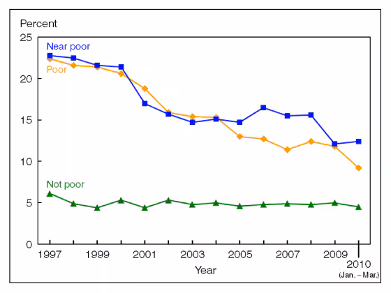 Figure 8 is a line graph showing lack of health insurance at the time of interview, by poverty status, for children under age 18, from 1997 through March 2010.
