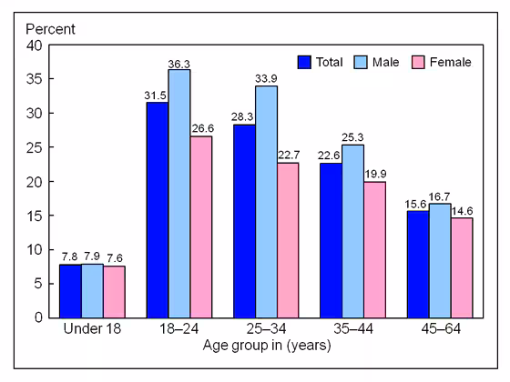Figure 2 is a bar chart showing lack of health insurance among persons under age 65, by age and sex, for 2010.