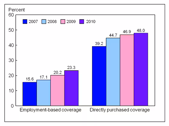 Figure 4 is a bar chart showing enrollment in high deductible health plans for persons under age 65 with private coverage, by source of coverage, for 2007 through September 2010.