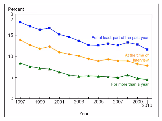 Figure 6 is a line graph showing lack of health insurance, by three measurements, among children under age 18, from 1997 through 2010.