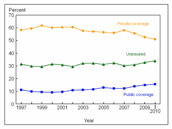 Figure 7 is a line graph showing lack of health insurance at the time of interview, and private and public coverage, for adults aged 19 to 25, from 1997 through 2010.