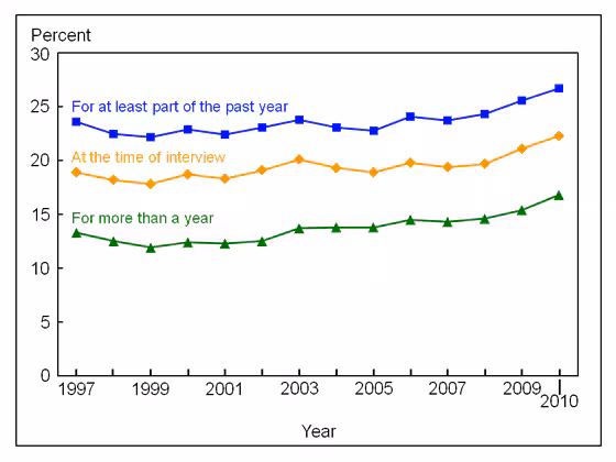 Figure 8 is a line graph showing lack of health insurance, by three measurements, among adults aged 18 to 64, from 1997 through 2010.