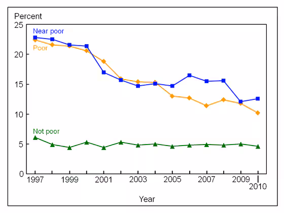 Figure 9 is a line graph showing lack of health insurance at the time of interview, by poverty status, for children under age 18, from 1997 through 2010.
