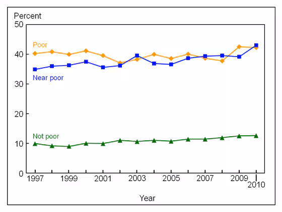 Figure 10 is a line graph showing lack of health insurance at the time of interview, by poverty status, for adults aged 18 to 64, from 1997 through 2010.