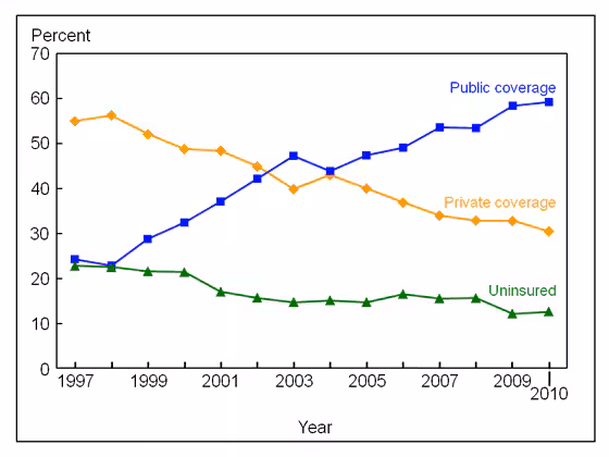 Figure 11 is a line graph showing lack of health insurance at the time of interview, and private and public coverage, for near poor children under age 18, from 1997 through 2010.