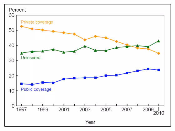 Figure 12 is a line graph showing lack of health insurance at the time of interview, and private and public coverage, for near poor adults aged 18 to 64, from 1997 through 2010.