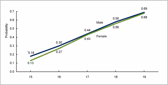 Figure 2 is a line chart showing the probability of males and females having had sex by ages 15, 16, 17, 18, and 19 for survey years 2011 through 2013