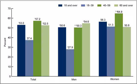 Figure 3 is a bar chart showing the prevalence of controlled hypertension among adults with hypertension aged 18 and over, by sex and age: United States, 2011–2014.