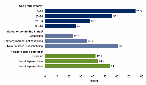 Figure 4 is a bar chart showing the percentage using a male condom at last sexual intercourse among unmarried men aged 15 through 44 who had intercourse in the last 3 months by selected characteristics for the years 2011 through 2015.