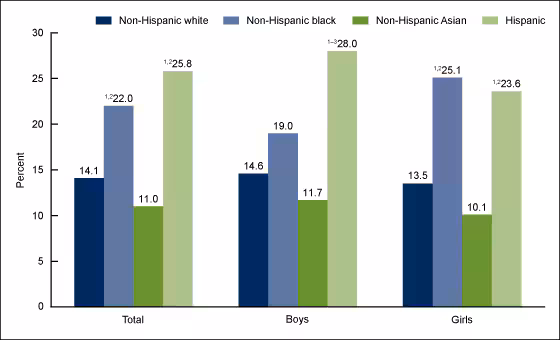 Figure 4 shows the prevalence of obesity among youth aged 2 through 19 years, by sex and race and Hispanic origin in the United States from 2015 through 2016.