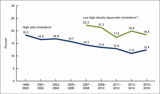Figure 5 is a line chart that shows the trends in age-adjusted high total cholesterol and low HDL cholesterol among adults aged 20 and over in the United States from 2015 through 2016.