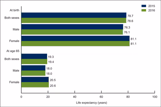 Figure 1 is a bar graph showing the life expectancy at birth and at age 65 by sex in the United States in 2015 and 2016.