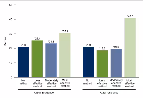 Figure 4 is a bar chart showing recent contraceptive use among women aged 18 through 44 by residence for 2011-2015.