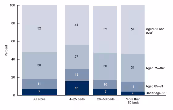 Figure 1 is a stacked bar chart showing the age distribution of residential care residents by community bed size for 2016.
