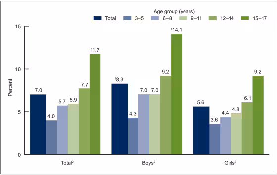 Figure 1 is a bar graph showing the percentage of children aged 3 through 17 who have ever had a significant head injury, by age and sex in 2016.