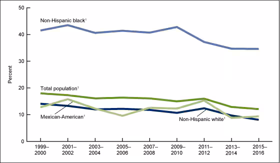 Figure 4 is a line chart showing trends in the percentage of herpes simplex virus type 2 among adolescents and adults aged 14 to 49 by race and Hispanic origin from 1999-2000 through 2015-2016.