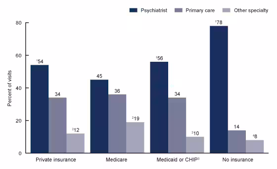 Figure 4 is a bar chart on percentage of mental health visits to psychiatrists, primary care physicians, and other specialties by primary expected payment source for 2012 through 2014.