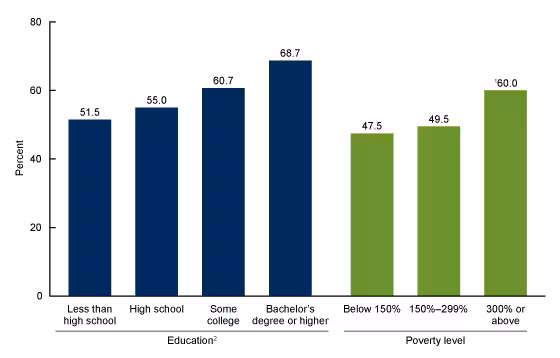 Figure 3 is a is a bar chart showing the percentages of women aged 15 through 44 who received a pelvic examination in the past year by education and poverty level for the period 2015 through 2017.