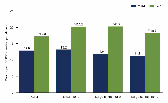 Figure 3 is a clustered column bar chart showing age-adjusted death rates for unintentional drug overdose by urbanization for 2014 and 2017.