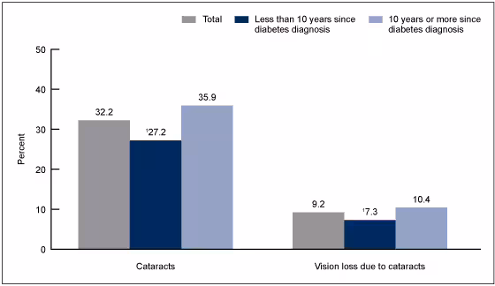 Figure 1 is a bar chart showing the percentage of adults aged 45 and over with diagnosed diabetes who had cataracts and vision loss due to cataracts by years since diabetes diagnosis for 2016 through 2017.