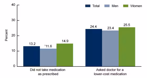Figure 1 is a bar chart on the percentage of adults with diagnosed diabetes who used strategies to reduce prescription drug costs, by sex for 2017 through 2018.