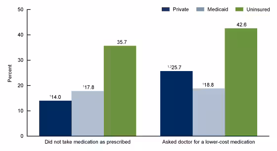 Figure 3 is a bar chart on the percentage of adults aged 18 through 64 with diagnosed diabetes who used strategies to reduce prescription drug costs, by insurance status for 2017 through 2018.