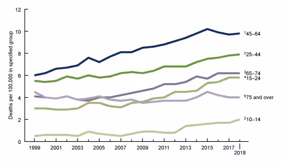 Figure 2. This figure shows the trends in rates of suicide deaths from 1999 through 2018 for females by age group. For all years, the rates were highest for females aged 45 through 64 and lowest for females aged 10 through 14. 