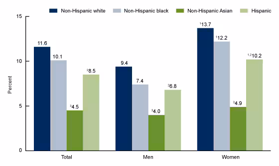 Figure 2 shows the use of prescription pain medications in the past 30 days among adults aged 20 and over, by sex and race and Hispanic origin in the United States from 2015 through 2018.