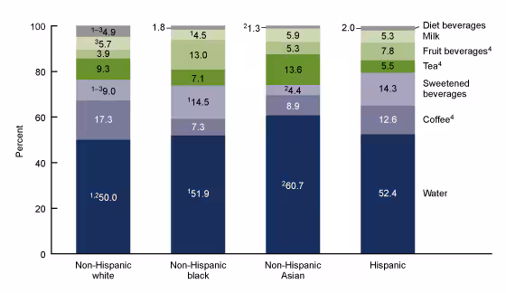 Figure 4 is a segmented bar graph of the percent contribution of beverage types to adults’ total nonalcoholic beverage consumption by race and Hispanic origin from 2015 through 2018