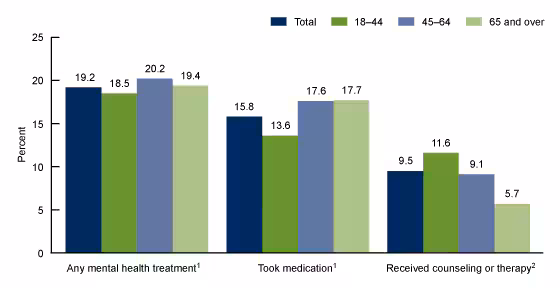 Figure 1 is a bar graph on percentage of adults by age group who received any mental health treatment, took medication, or received counseling or therapy for 2019.   