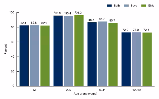 Figure 1 is a bar graph showing the percentage of children and adolescents aged 2–19 consuming breakfast on a given day, by sex and age, in the United States from 2015 through 2018.