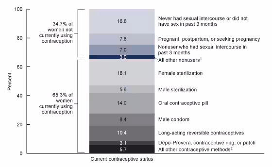 Figure 2 is a column chart showing the percent distribution of women aged 15–49, by current contraceptive status with details about specific methods being used in the United States, 2017–2019.
