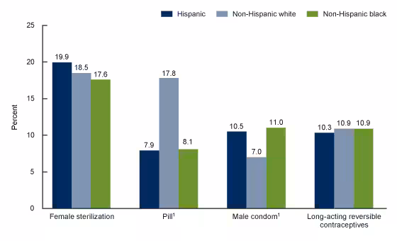 Figure 4 is a bar chart showing the percentage of all women aged 15–49 who were currently using female sterilization, oral contraceptive pills, the male condom, or long-acting reversible contraceptives, by Hispanic origin and race in the United States, 2017–2019.
