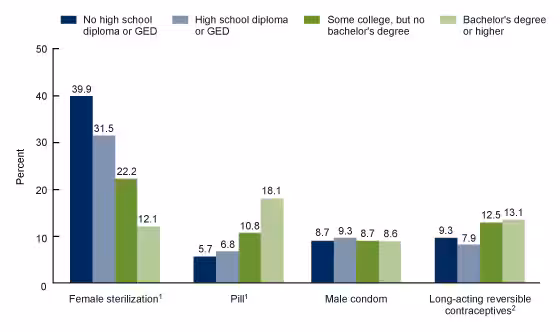 Figure 5 is a bar chart showing the percentage of all women aged 22–49 who were currently using female sterilization, oral contraceptive pills, the male condom, or long-acting reversible contraceptives, by educational attainment in the United States, 2017–2019.
