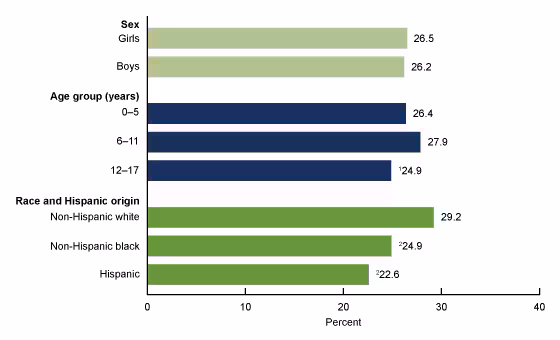 Figure 2 is a bar chart of the percentage of children with one or more urgent care center or retail health clinic visits by sex, age, and race and Hispanic origin for 2019.