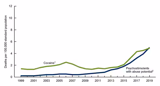 Figure 4 shows the trends in age-adjusted rates of drug overdose deaths involving stimulants by type of stimulant from 1999 through 2019.