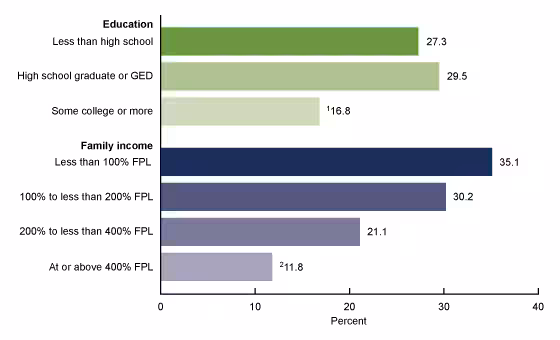 Figure 3 shows the percentage of secondhand smoke exposure among nonsmoking adults by education and income in the United States from 2015 to 2018.