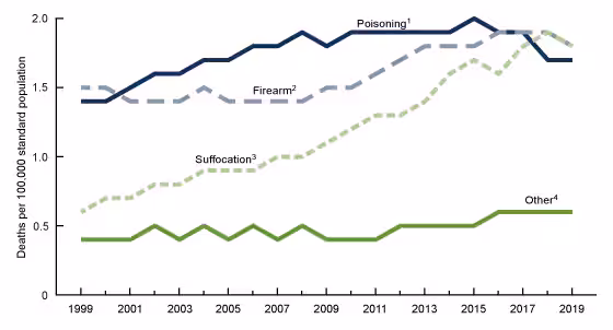 Figure 4 is a four-line chart showing rates of suicide for females by poisoning, firearm, suffocation, and other means from 1999 through 2019.