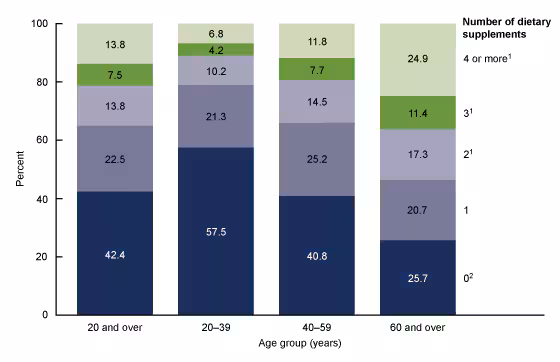 Figure 2 is a bar chart showing the number of dietary supplements used by adults aged 20 and over by age in the United States from 2017 through 2018.
