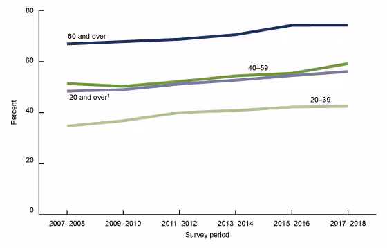 Figure 4 is a four-line chart showing rates of suicide for females by poisoning, firearm, suffocation, and other means from 1999 through 2019.