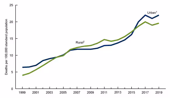Figure 1 shows age-adjusted rates of drug overdose deaths by urban and rural residence from 1999 through 2019.