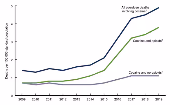 Figure 1 is a line graph showing the age-adjusted rates of overdose deaths involving cocaine, by concurrent involvement of opioids: United States, 2009–2019.