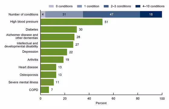 Figure 4 is a bar chart showing the most common chronic conditions of adult day services center participants in the United States in 2018.