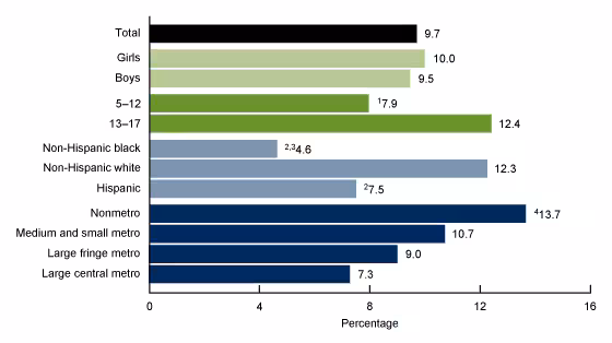 Figure 4 shows the percentage of children aged 5 to 17 years who have ever lived with anyone who had a problem with alcohol or drugs, by sex, age group, race and Hispanic origin, and urbanization level. 