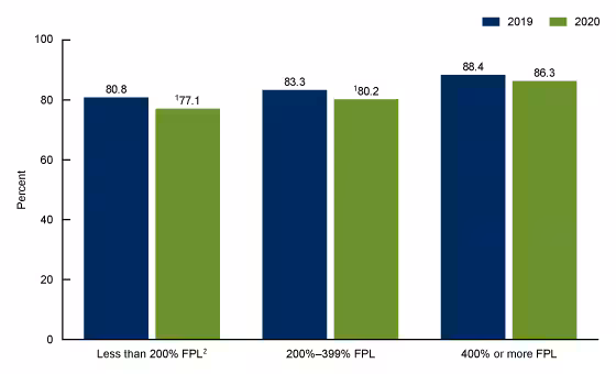 Figure 2 is a bar chart showing the percentage of children aged 1–17 years who had a dental examination or cleaning in the past 12 months by family income as a percentage of the federal poverty level in 2019 and 2020.