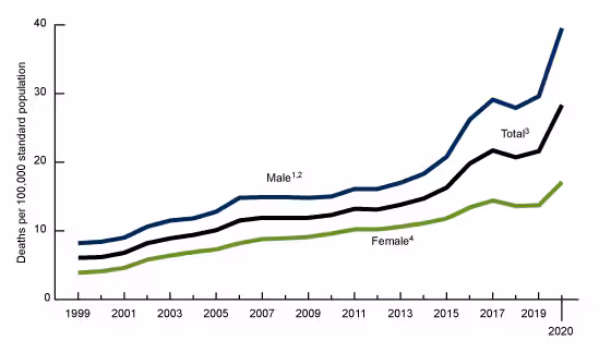  Figure 1 is a line graph showing the age-adjusted drug overdose death rates by sex from 1999 through 2020 in the United States. 