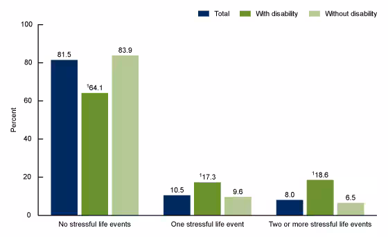 Figure 3 is a bar graph showing the percentage of children aged 5–17 years by disability status who had experienced no, one, or two or more of four stressful life events.