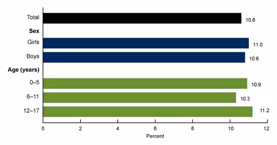 This figure shows the percentage of children aged 0–17 years who lived in households that experienced food insecurity by sex and age in the United States, 2019–2020.