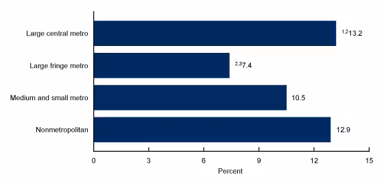 This figure shows the percentage of children aged 0–17 years who lived in households that experienced food insecurity by urbanicity in the United States, 2019–2020.
