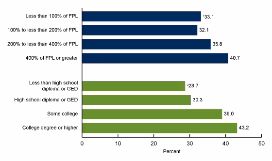 Figure 3 is a bar chart showing the percentage of adults aged 18 and over who had a telemedicine visit in the past 12 months by family income as a percentage of the federal poverty level (400% or greater, 200% to less than 400%, 100% to less than 200%, less than 100%) and education level (college graduate or more, some college, high school diploma or GED, less than high school diploma or GED).
